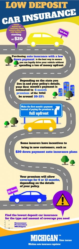 Lowest Deposit Car Insurance