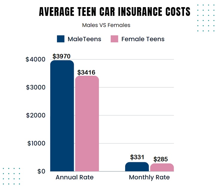 Average TeensCar Insurance Costs