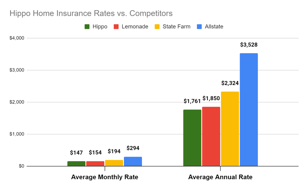 Hippo Home Insurance Rates vs. competitors