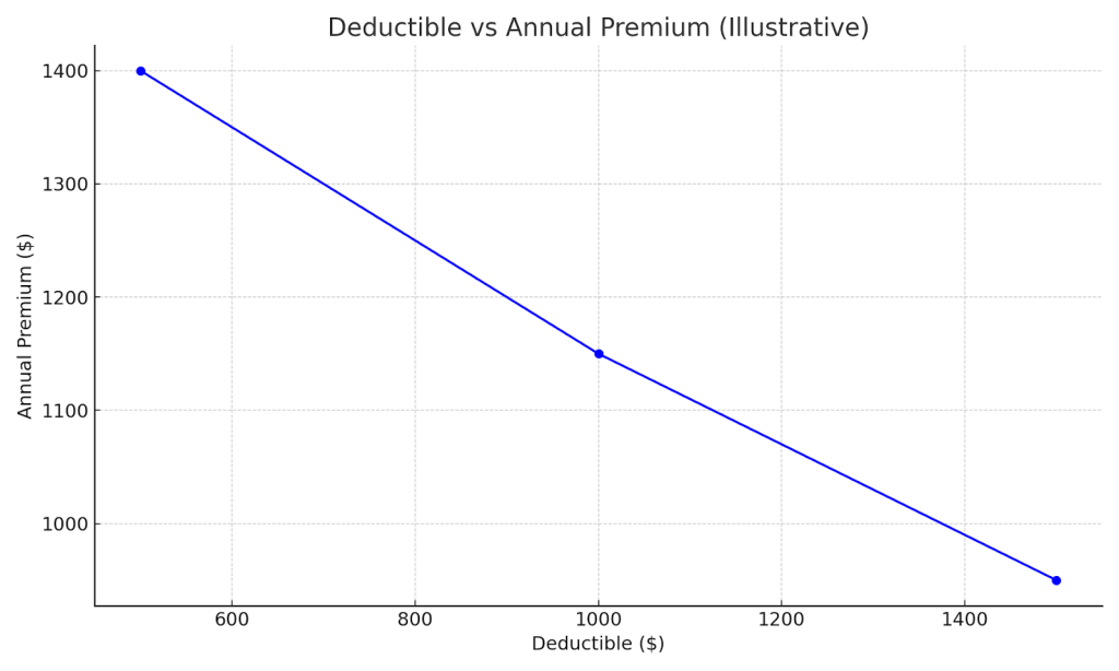 Line chart comparing how different deductible amounts affect the annual car insurance premium.