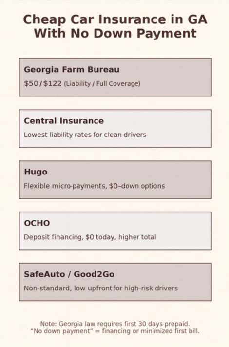 Infographic highlighting the cheapest car insurance providers in Georgia that offer low down payment options.