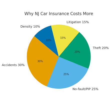Why NJ Car Insurance Costs More?