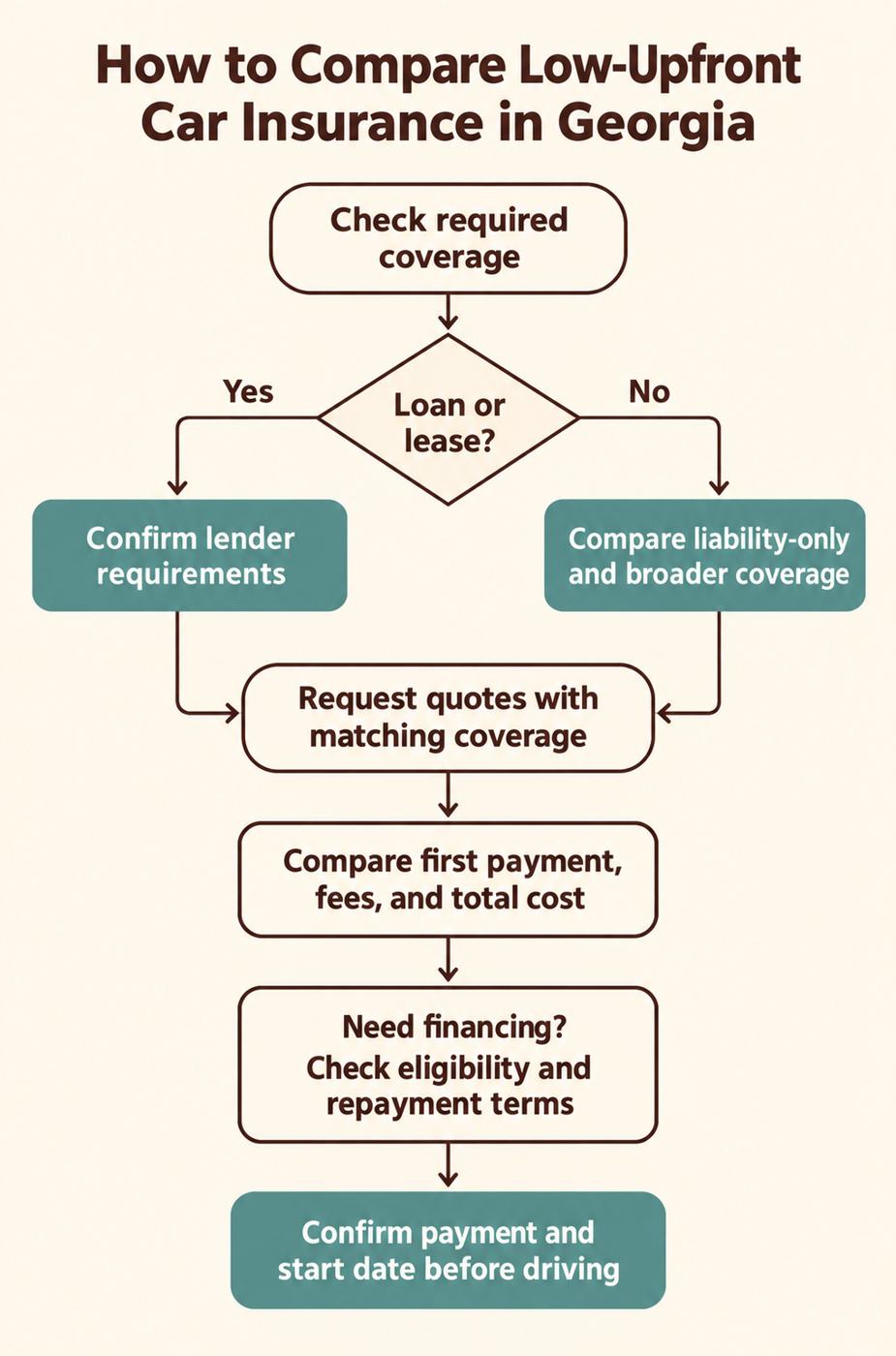 Decision guide to compare coverage needs, initial payments, and financing